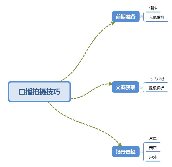 图片[2]-普通人怎么快速的去做口播，三课合一，口播拍摄技巧你要明白-网创特工