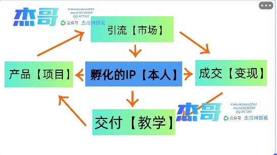 图片[2]-2024年普通人如何通过知识付费“卖项目”年入“百万”人设搭建-黑科技暴力引流-全流程-网创副业课程